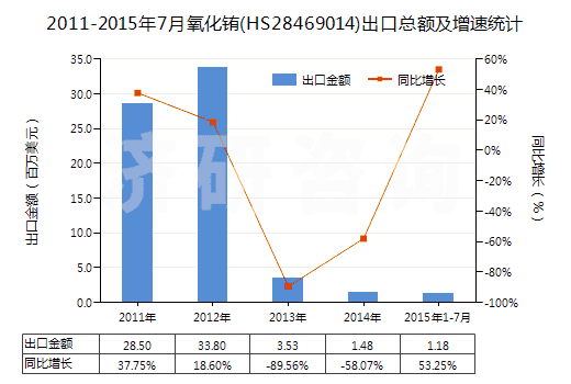 2011-2015年7月氧化銪(HS28469014)出口總額及增速統(tǒng)計(jì)
